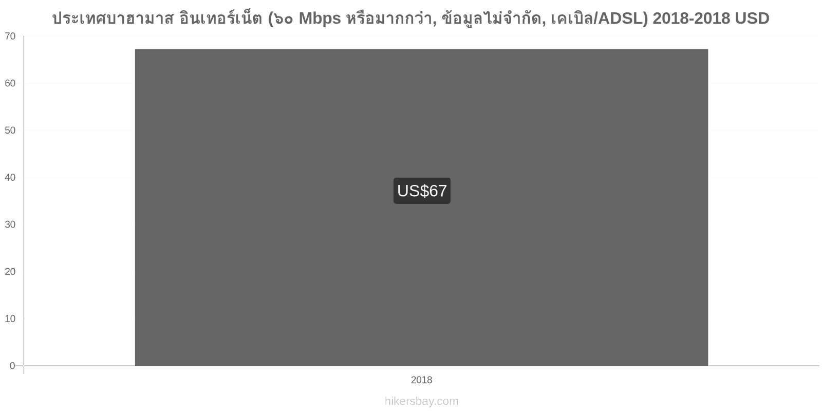 ประเทศบาฮามาส การเปลี่ยนแปลงราคา อินเทอร์เน็ต (60 Mbps หรือมากกว่า, ข้อมูลไม่จำกัด, เคเบิล/ADSL) hikersbay.com