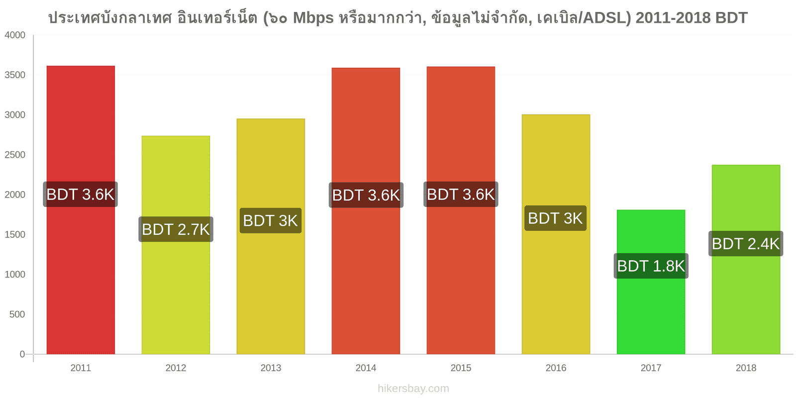 ประเทศบังกลาเทศ การเปลี่ยนแปลงราคา อินเทอร์เน็ต (60 Mbps หรือมากกว่า, ข้อมูลไม่จำกัด, เคเบิล/ADSL) hikersbay.com