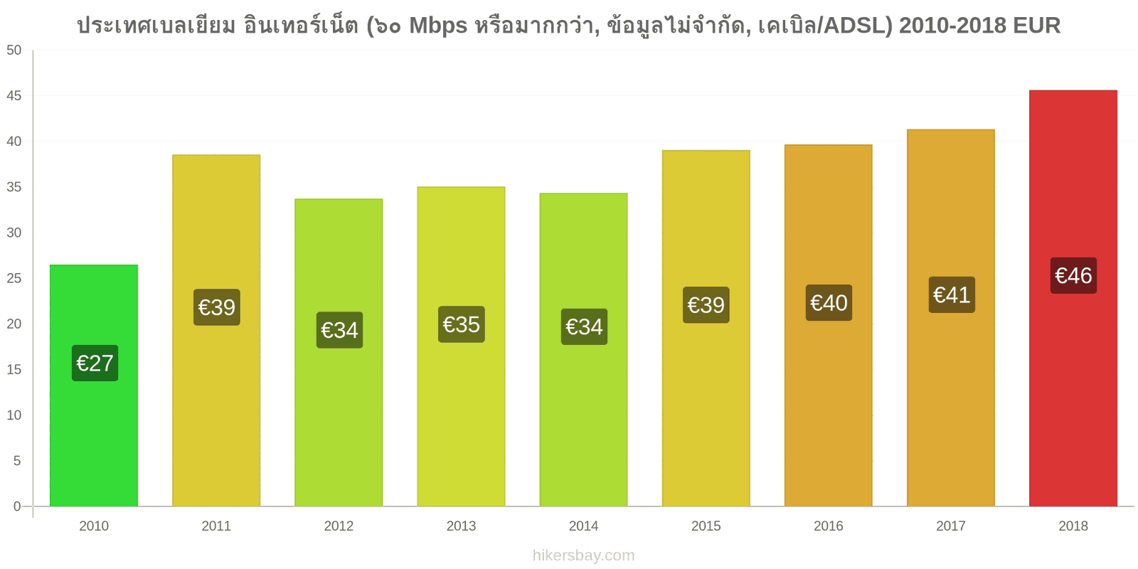 ประเทศเบลเยียม การเปลี่ยนแปลงราคา อินเทอร์เน็ต (60 Mbps หรือมากกว่า, ข้อมูลไม่จำกัด, เคเบิล/ADSL) hikersbay.com