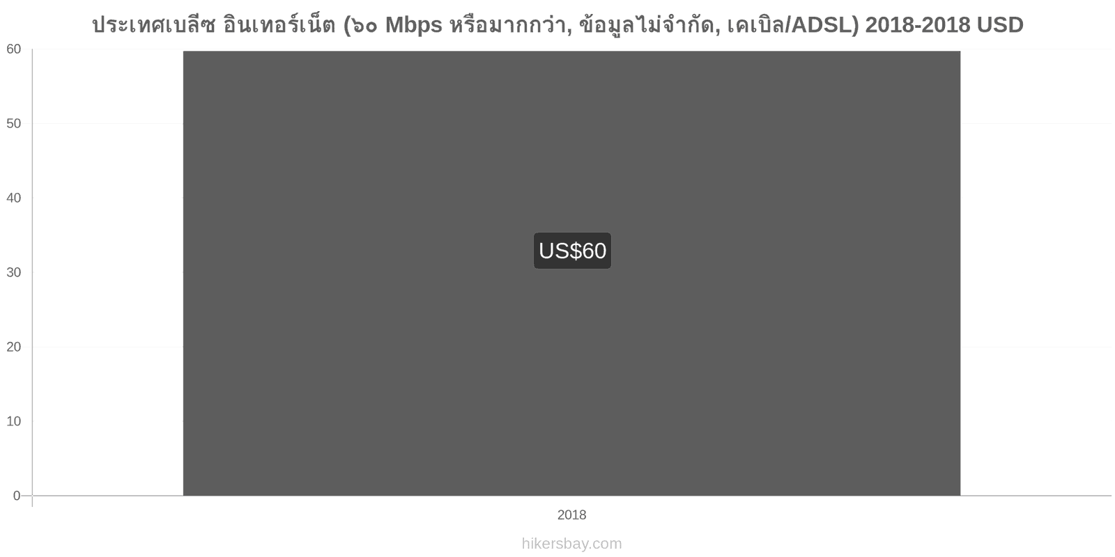 ประเทศเบลีซ การเปลี่ยนแปลงราคา อินเทอร์เน็ต (60 Mbps หรือมากกว่า, ข้อมูลไม่จำกัด, เคเบิล/ADSL) hikersbay.com