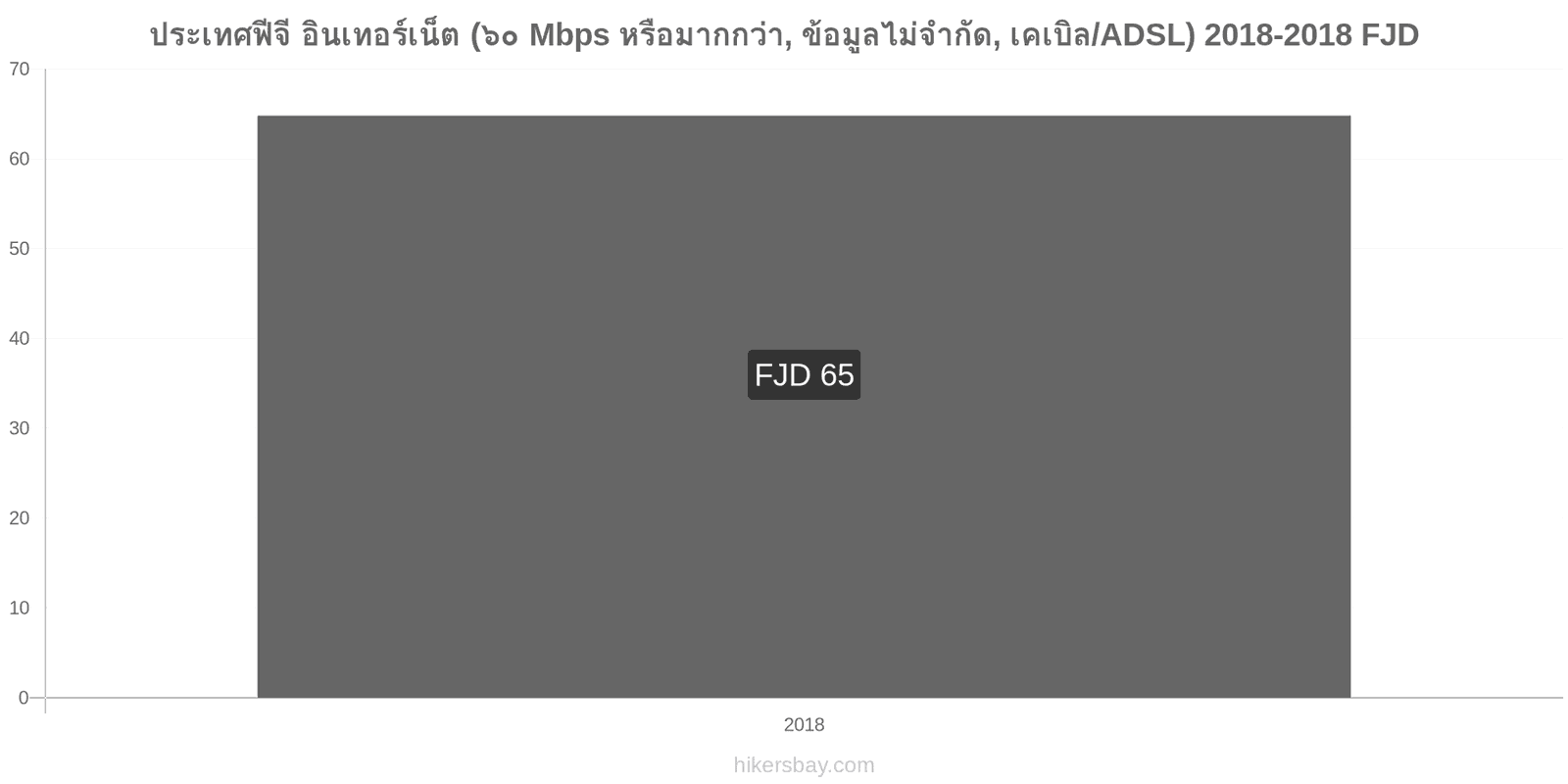 ประเทศฟีจี การเปลี่ยนแปลงราคา อินเทอร์เน็ต (60 Mbps หรือมากกว่า, ข้อมูลไม่จำกัด, เคเบิล/ADSL) hikersbay.com