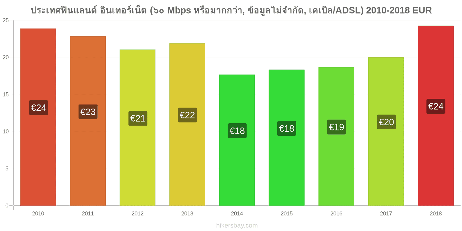 ประเทศฟินแลนด์ การเปลี่ยนแปลงราคา อินเทอร์เน็ต (60 Mbps หรือมากกว่า, ข้อมูลไม่จำกัด, เคเบิล/ADSL) hikersbay.com