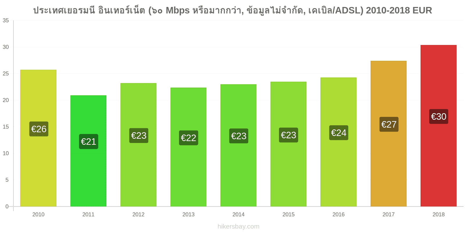 ประเทศเยอรมนี การเปลี่ยนแปลงราคา อินเทอร์เน็ต (60 Mbps หรือมากกว่า, ข้อมูลไม่จำกัด, เคเบิล/ADSL) hikersbay.com