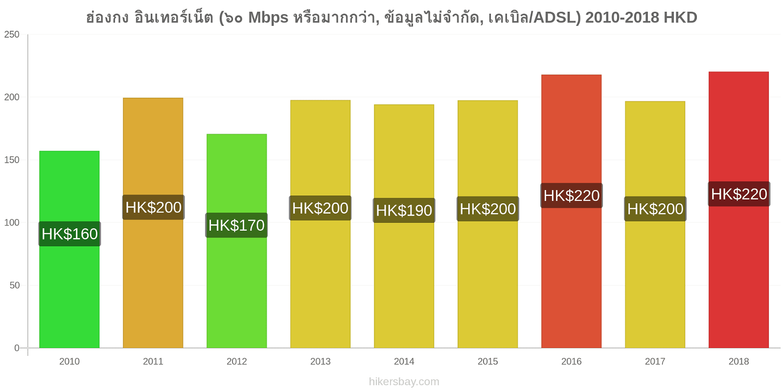 ฮ่องกง การเปลี่ยนแปลงราคา อินเทอร์เน็ต (60 Mbps หรือมากกว่า, ข้อมูลไม่จำกัด, เคเบิล/ADSL) hikersbay.com