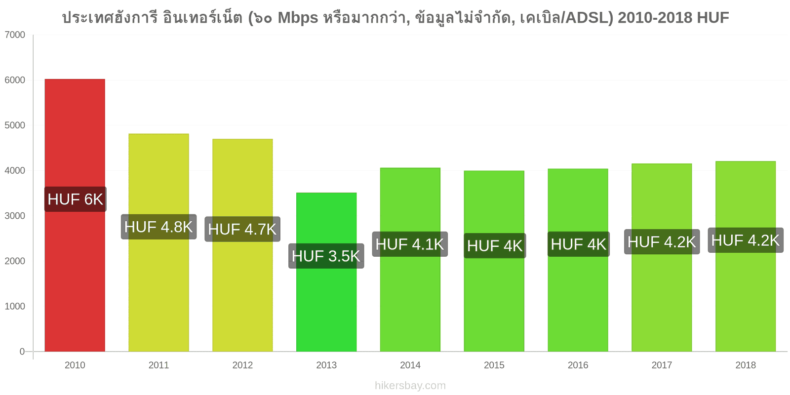 ประเทศฮังการี การเปลี่ยนแปลงราคา อินเทอร์เน็ต (60 Mbps หรือมากกว่า, ข้อมูลไม่จำกัด, เคเบิล/ADSL) hikersbay.com