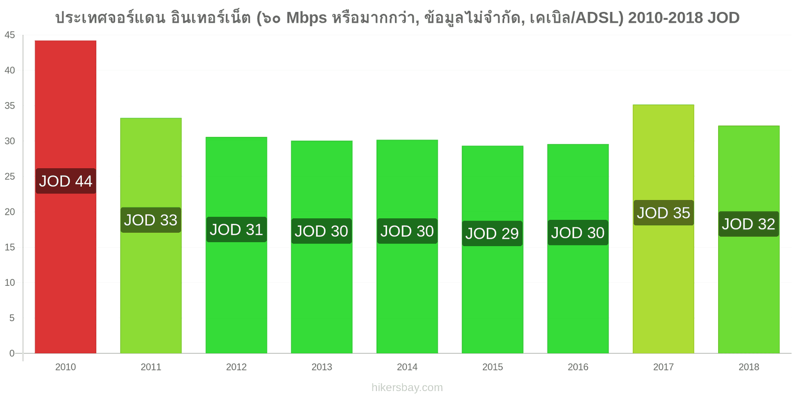 ประเทศจอร์แดน การเปลี่ยนแปลงราคา อินเทอร์เน็ต (60 Mbps หรือมากกว่า, ข้อมูลไม่จำกัด, เคเบิล/ADSL) hikersbay.com