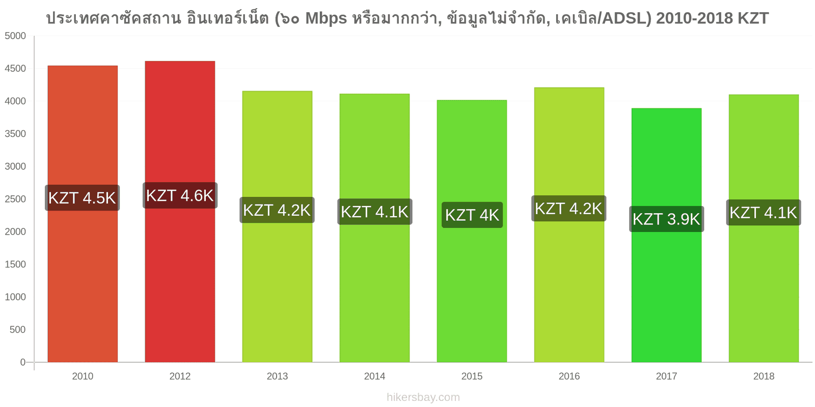 ประเทศคาซัคสถาน การเปลี่ยนแปลงราคา อินเทอร์เน็ต (60 Mbps หรือมากกว่า, ข้อมูลไม่จำกัด, เคเบิล/ADSL) hikersbay.com