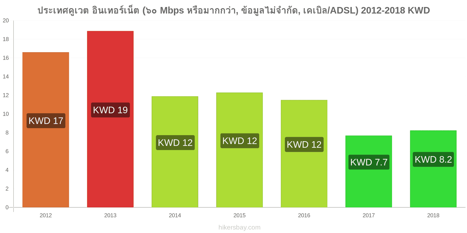 ประเทศคูเวต การเปลี่ยนแปลงราคา อินเทอร์เน็ต (60 Mbps หรือมากกว่า, ข้อมูลไม่จำกัด, เคเบิล/ADSL) hikersbay.com