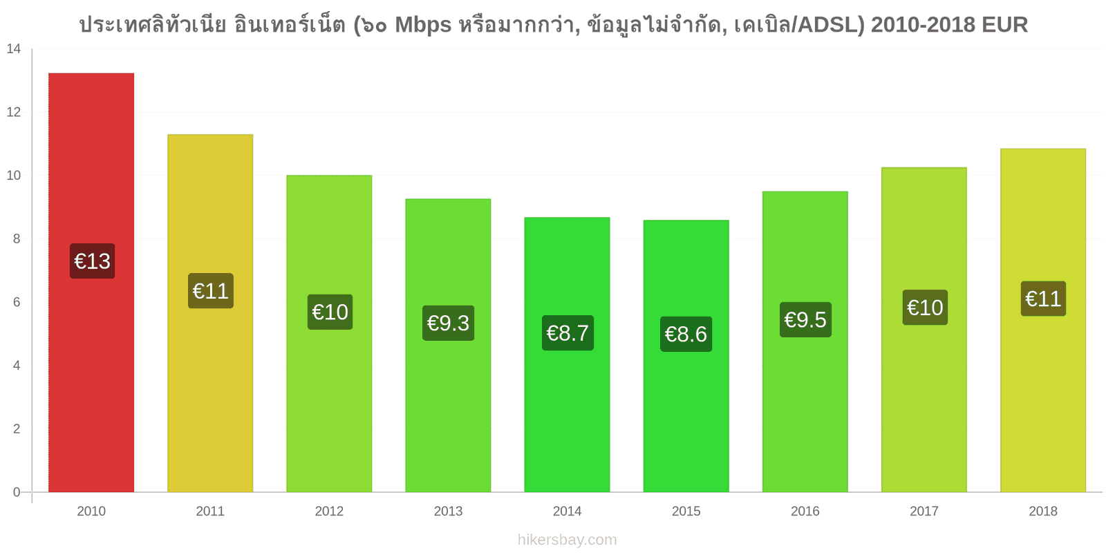 ประเทศลิทัวเนีย การเปลี่ยนแปลงราคา อินเทอร์เน็ต (60 Mbps หรือมากกว่า, ข้อมูลไม่จำกัด, เคเบิล/ADSL) hikersbay.com