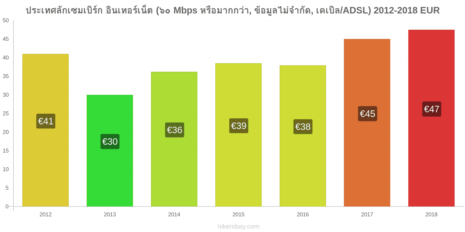 ประเทศลักเซมเบิร์ก การเปลี่ยนแปลงราคา อินเทอร์เน็ต (60 Mbps หรือมากกว่า, ข้อมูลไม่จำกัด, เคเบิล/ADSL) hikersbay.com