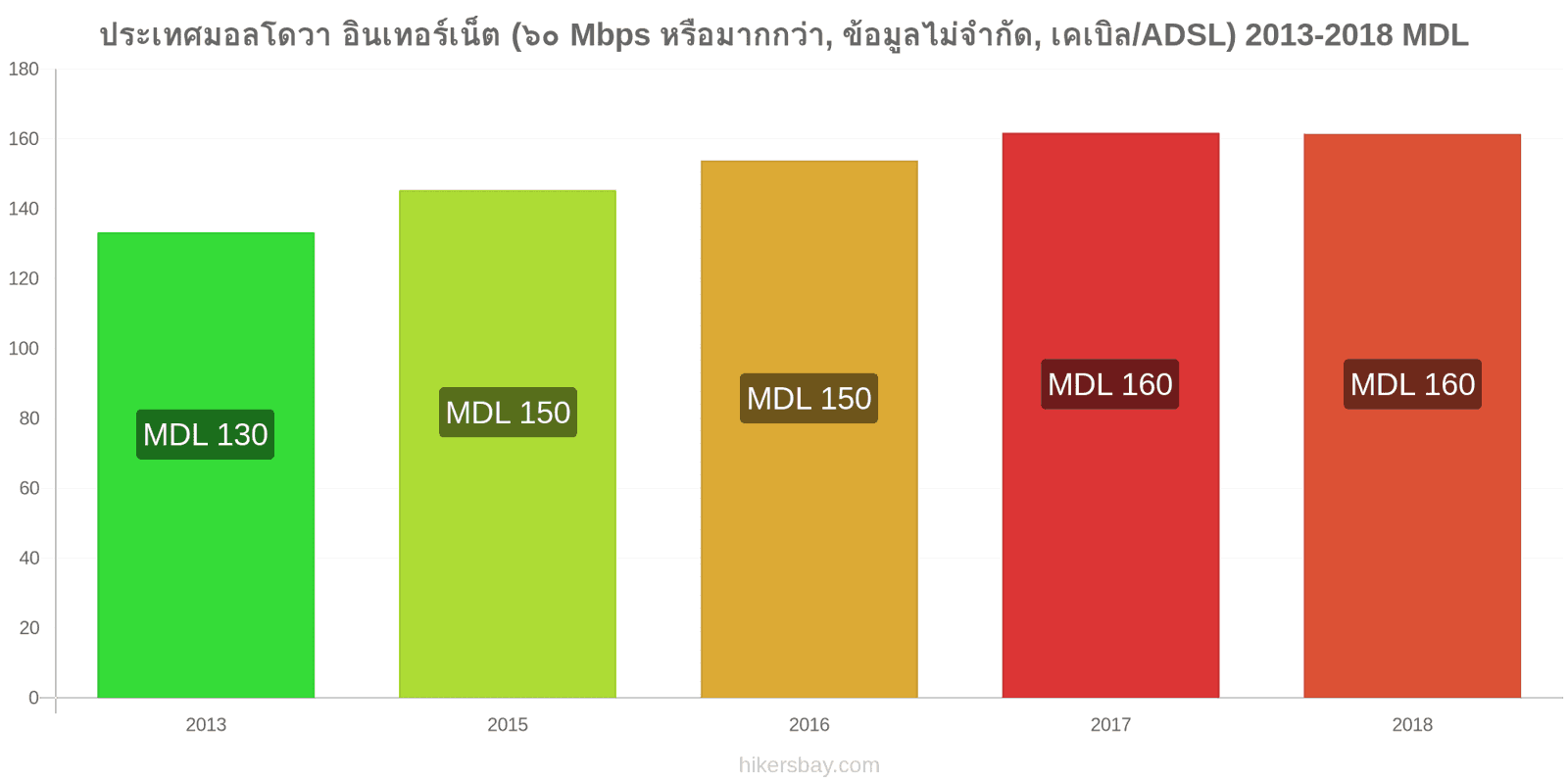 ประเทศมอลโดวา การเปลี่ยนแปลงราคา อินเทอร์เน็ต (60 Mbps หรือมากกว่า, ข้อมูลไม่จำกัด, เคเบิล/ADSL) hikersbay.com