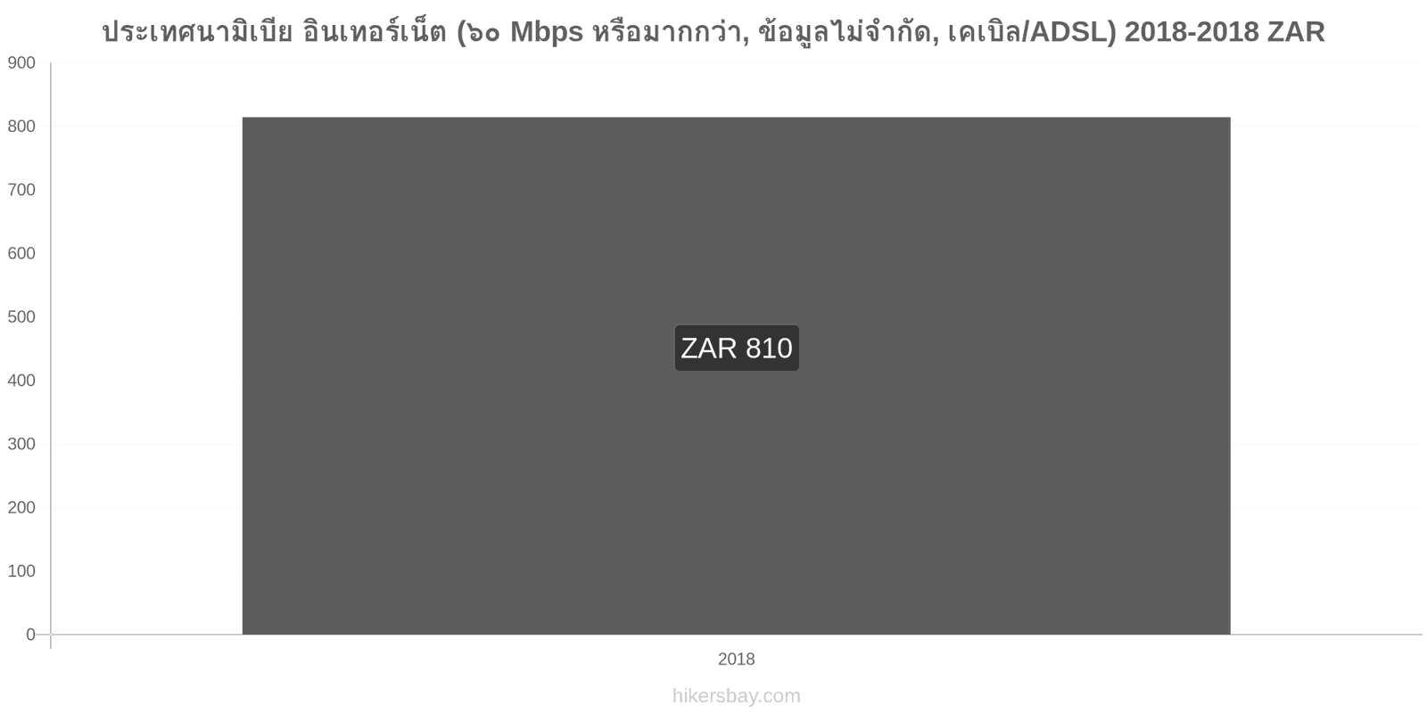 ประเทศนามิเบีย การเปลี่ยนแปลงราคา อินเทอร์เน็ต (60 Mbps หรือมากกว่า, ข้อมูลไม่จำกัด, เคเบิล/ADSL) hikersbay.com