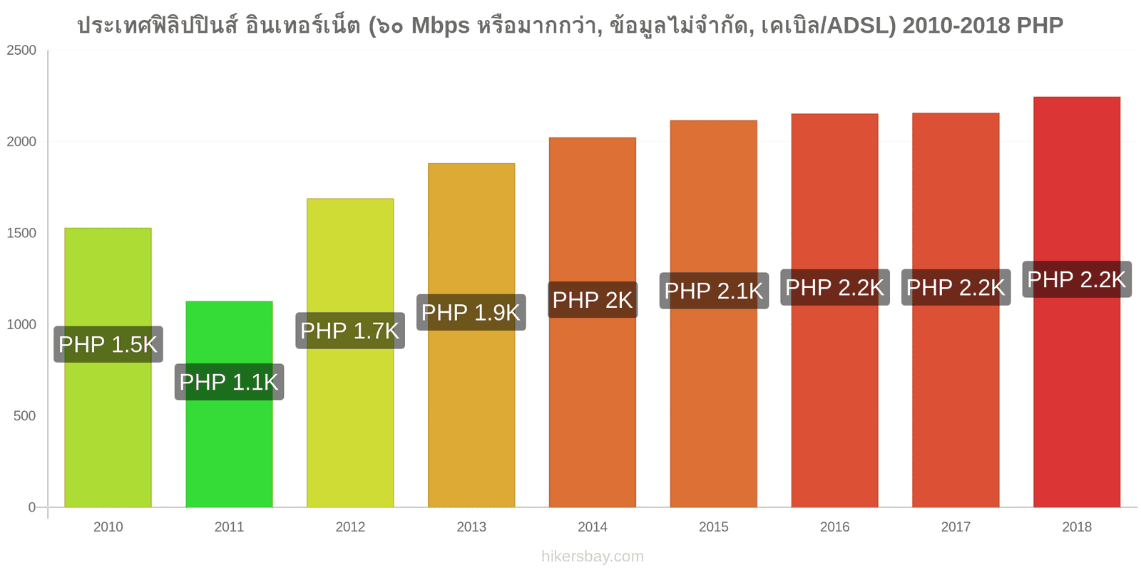 ประเทศฟิลิปปินส์ การเปลี่ยนแปลงราคา อินเทอร์เน็ต (60 Mbps หรือมากกว่า, ข้อมูลไม่จำกัด, เคเบิล/ADSL) hikersbay.com