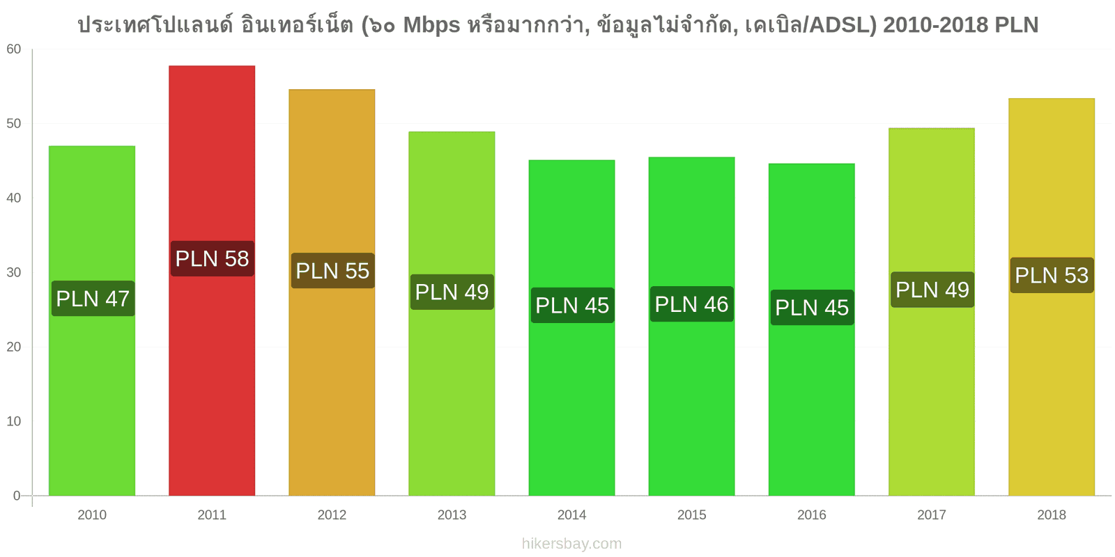 ประเทศโปแลนด์ การเปลี่ยนแปลงราคา อินเทอร์เน็ต (60 Mbps หรือมากกว่า, ข้อมูลไม่จำกัด, เคเบิล/ADSL) hikersbay.com