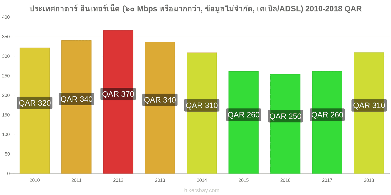 ประเทศกาตาร์ การเปลี่ยนแปลงราคา อินเทอร์เน็ต (60 Mbps หรือมากกว่า, ข้อมูลไม่จำกัด, เคเบิล/ADSL) hikersbay.com