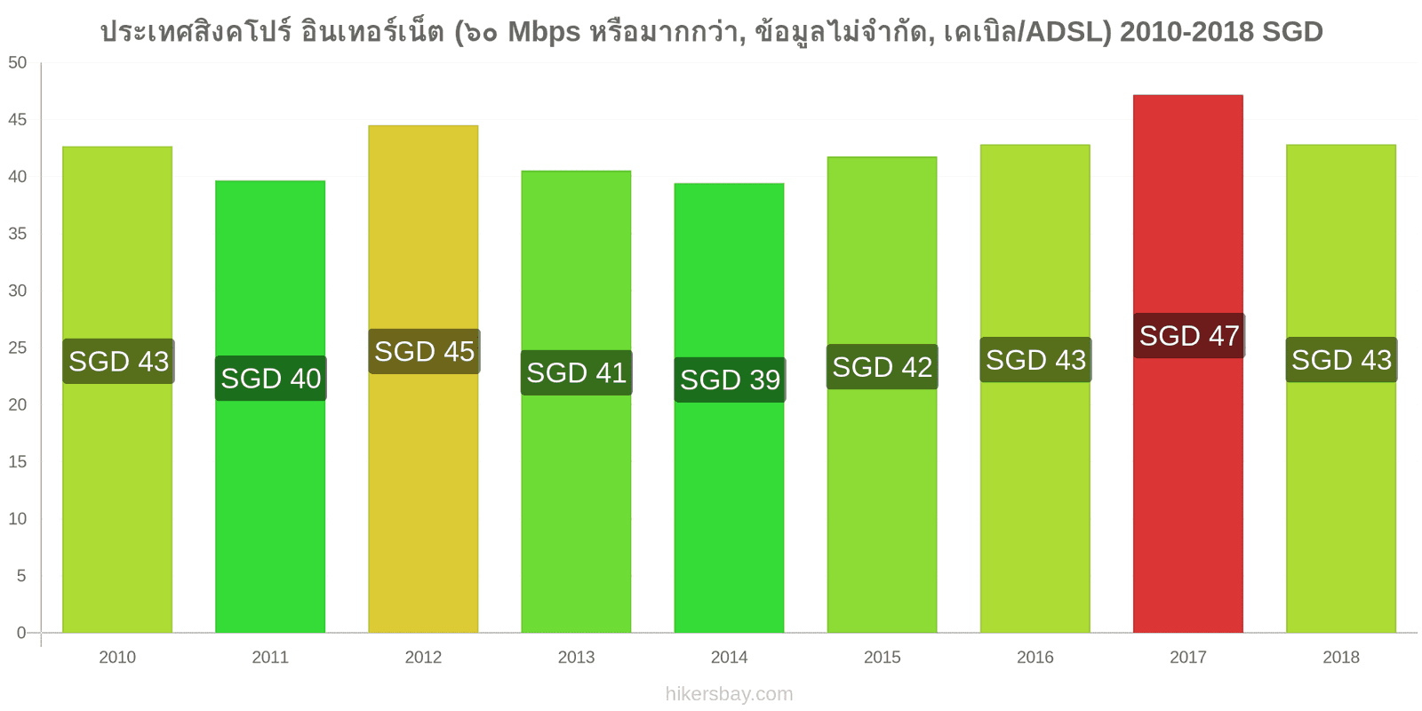 ประเทศสิงคโปร์ การเปลี่ยนแปลงราคา อินเทอร์เน็ต (60 Mbps หรือมากกว่า, ข้อมูลไม่จำกัด, เคเบิล/ADSL) hikersbay.com