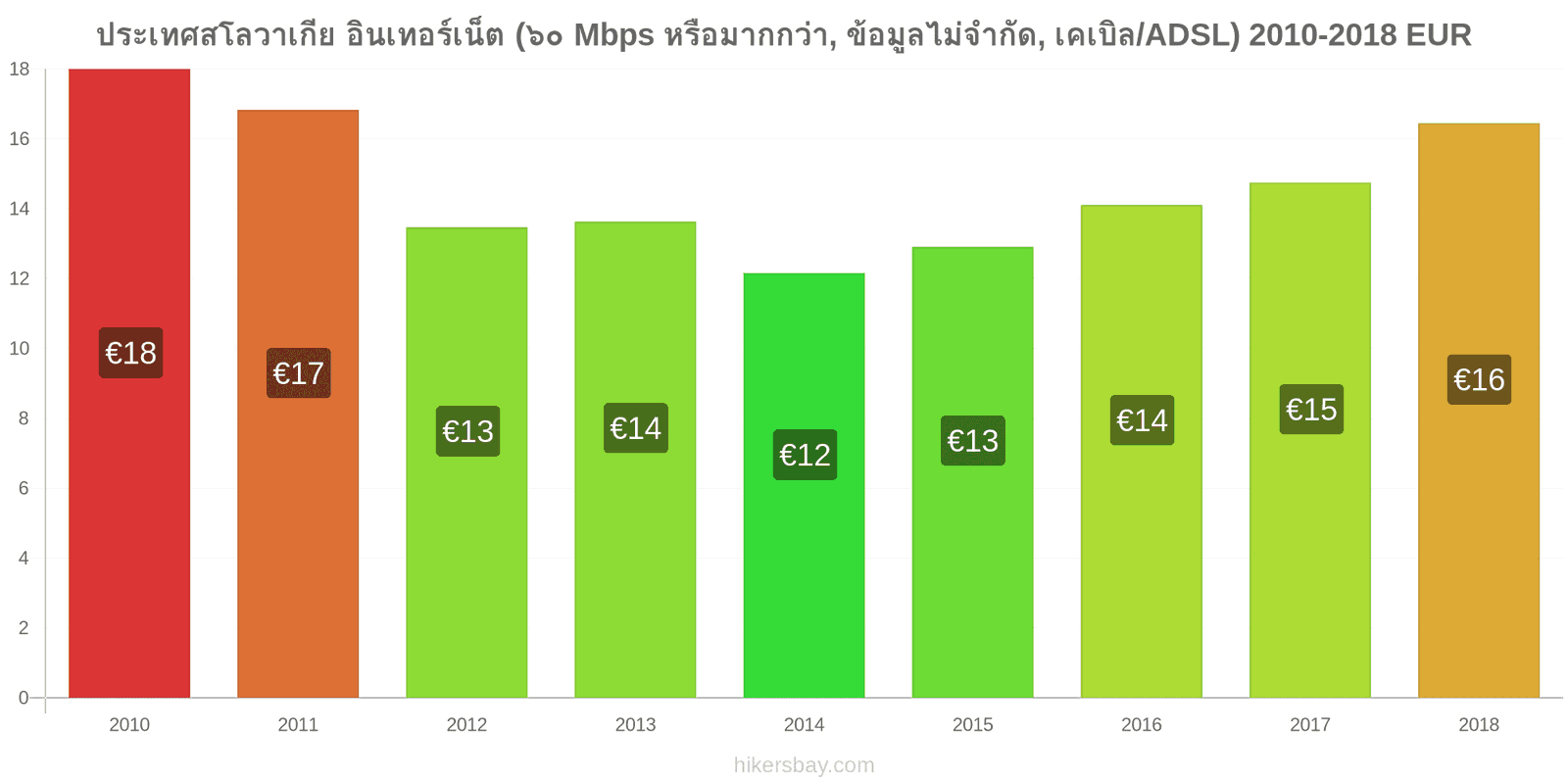 ประเทศสโลวาเกีย การเปลี่ยนแปลงราคา อินเทอร์เน็ต (60 Mbps หรือมากกว่า, ข้อมูลไม่จำกัด, เคเบิล/ADSL) hikersbay.com