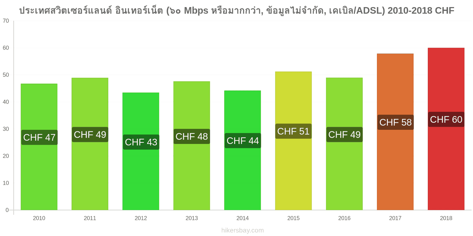 ประเทศสวิตเซอร์แลนด์ การเปลี่ยนแปลงราคา อินเทอร์เน็ต (60 Mbps หรือมากกว่า, ข้อมูลไม่จำกัด, เคเบิล/ADSL) hikersbay.com