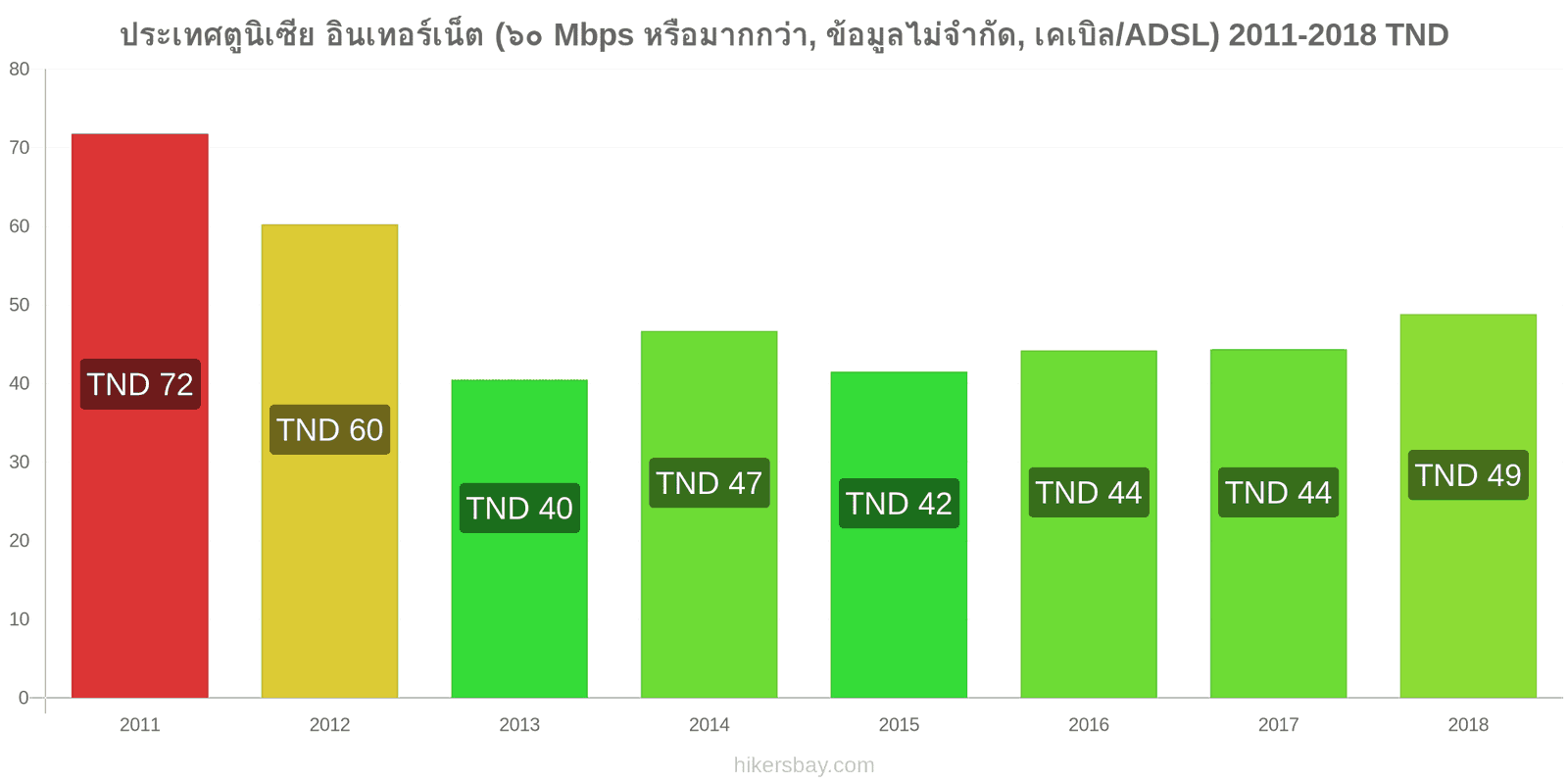 ประเทศตูนิเซีย การเปลี่ยนแปลงราคา อินเทอร์เน็ต (60 Mbps หรือมากกว่า, ข้อมูลไม่จำกัด, เคเบิล/ADSL) hikersbay.com