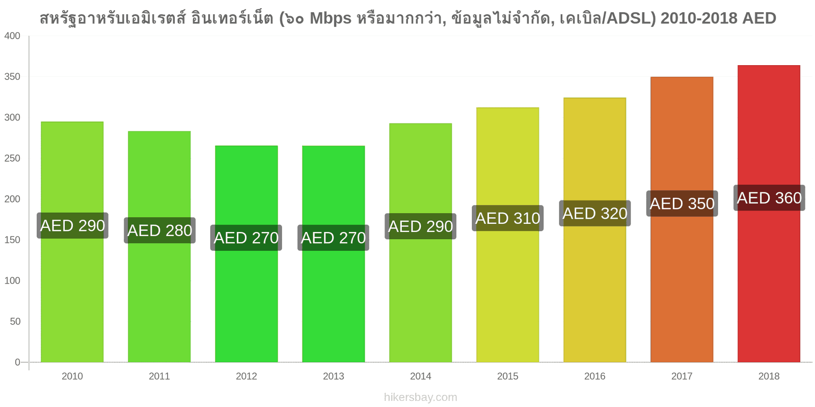 สหรัฐอาหรับเอมิเรตส์ การเปลี่ยนแปลงราคา อินเทอร์เน็ต (60 Mbps หรือมากกว่า, ข้อมูลไม่จำกัด, เคเบิล/ADSL) hikersbay.com