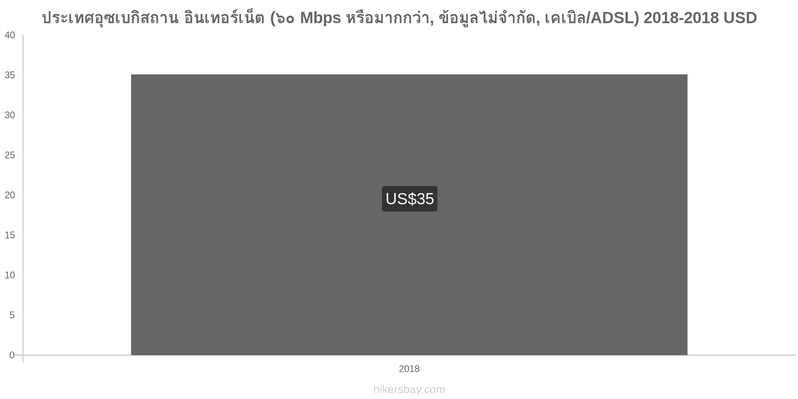 ประเทศอุซเบกิสถาน การเปลี่ยนแปลงราคา อินเทอร์เน็ต (60 Mbps หรือมากกว่า, ข้อมูลไม่จำกัด, เคเบิล/ADSL) hikersbay.com