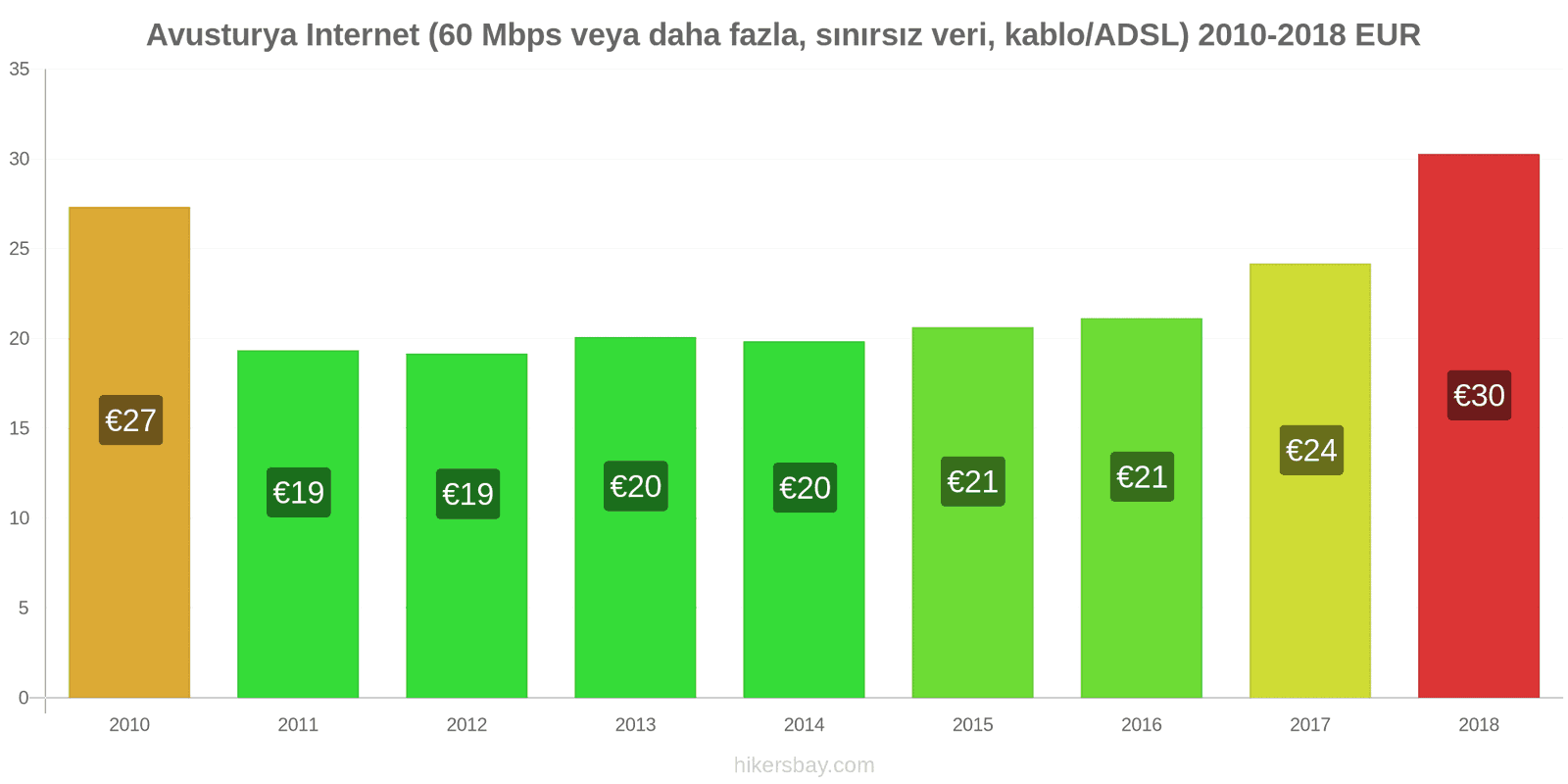 Avusturya fiyat değişiklikleri İnternet (60 Mbps veya daha fazla, sınırsız veri, kablo/ADSL) hikersbay.com