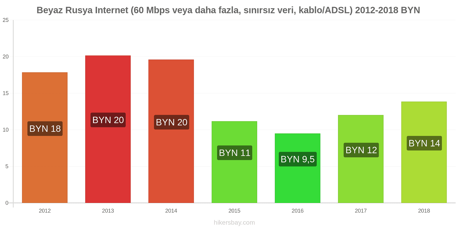 Beyaz Rusya fiyat değişiklikleri İnternet (60 Mbps veya daha fazla, sınırsız veri, kablo/ADSL) hikersbay.com