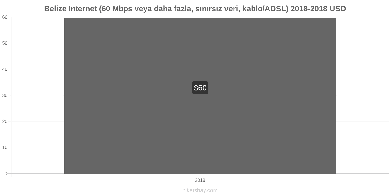 Belize fiyat değişiklikleri İnternet (60 Mbps veya daha fazla, sınırsız veri, kablo/ADSL) hikersbay.com