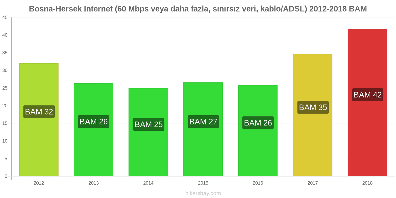 Bosna-Hersek fiyat değişiklikleri İnternet (60 Mbps veya daha fazla, sınırsız veri, kablo/ADSL) hikersbay.com