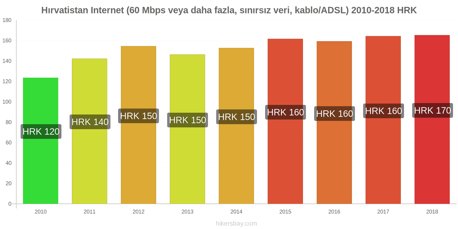 Hırvatistan fiyat değişiklikleri İnternet (60 Mbps veya daha fazla, sınırsız veri, kablo/ADSL) hikersbay.com