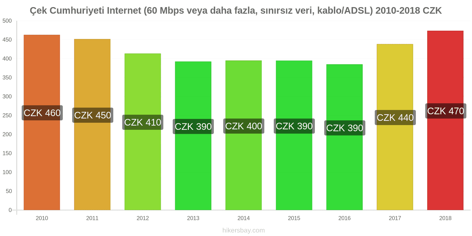 Çek Cumhuriyeti fiyat değişiklikleri İnternet (60 Mbps veya daha fazla, sınırsız veri, kablo/ADSL) hikersbay.com