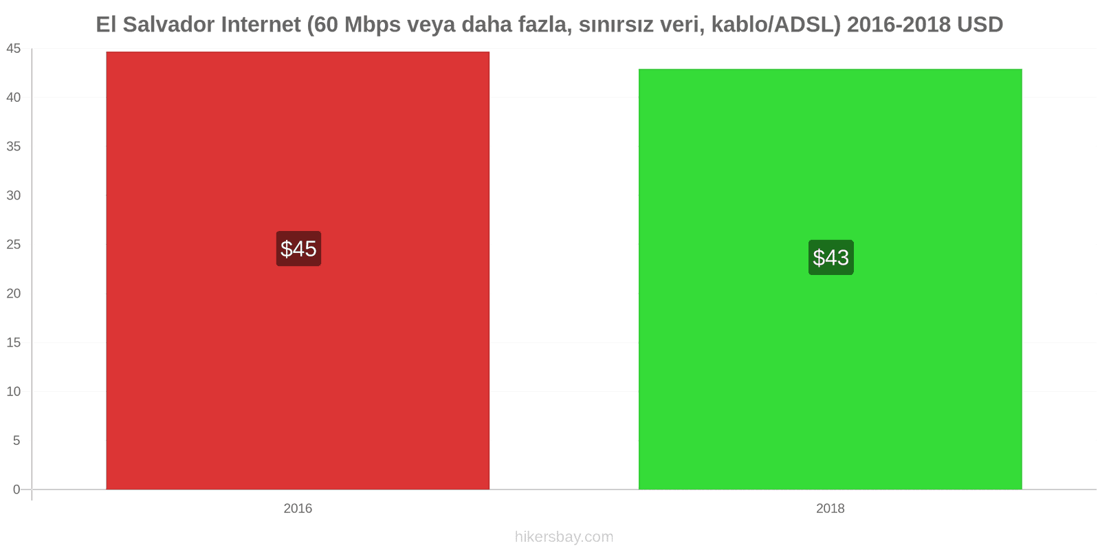 El Salvador fiyat değişiklikleri İnternet (60 Mbps veya daha fazla, sınırsız veri, kablo/ADSL) hikersbay.com