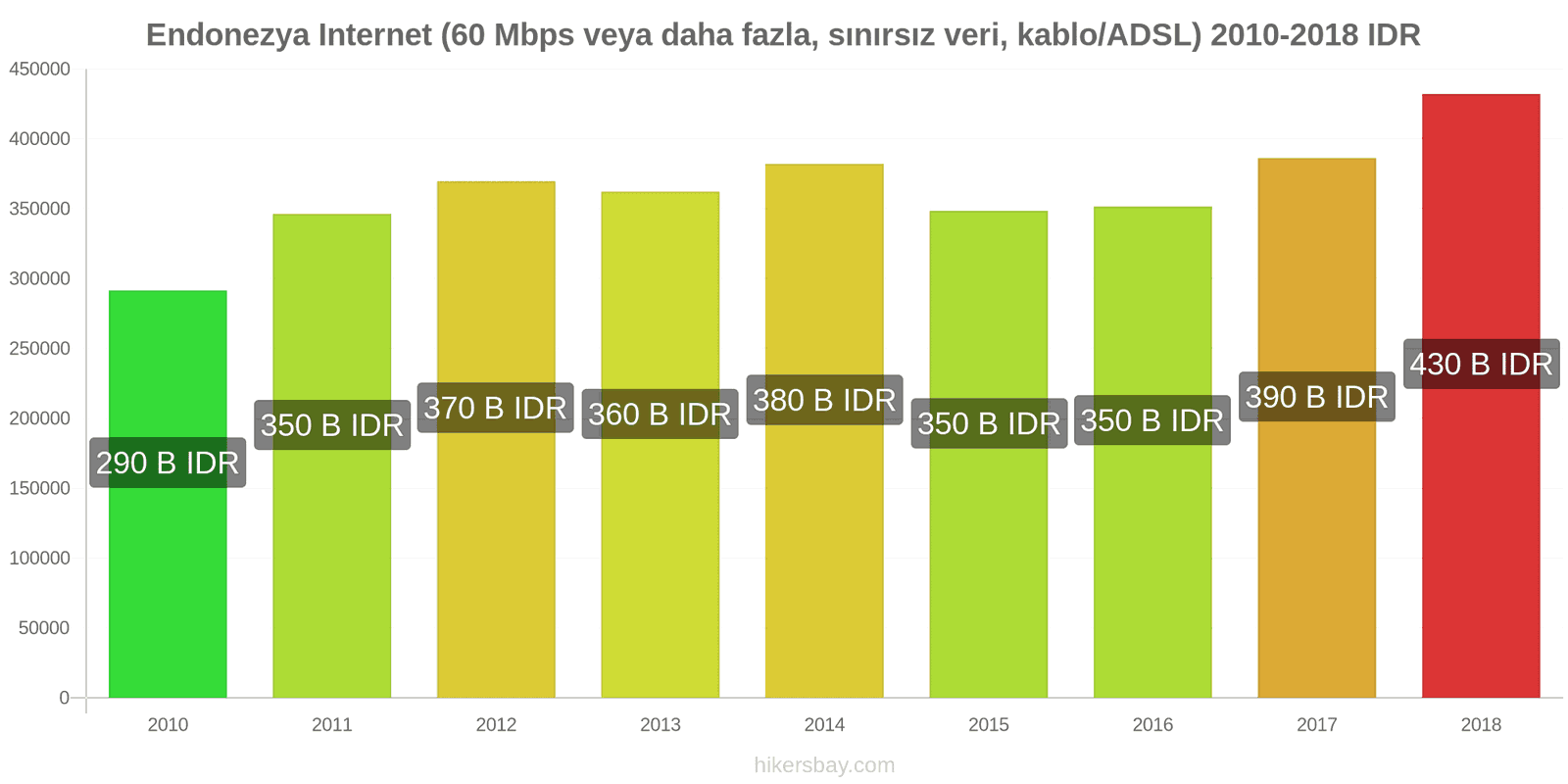 Endonezya fiyat değişiklikleri İnternet (60 Mbps veya daha fazla, sınırsız veri, kablo/ADSL) hikersbay.com