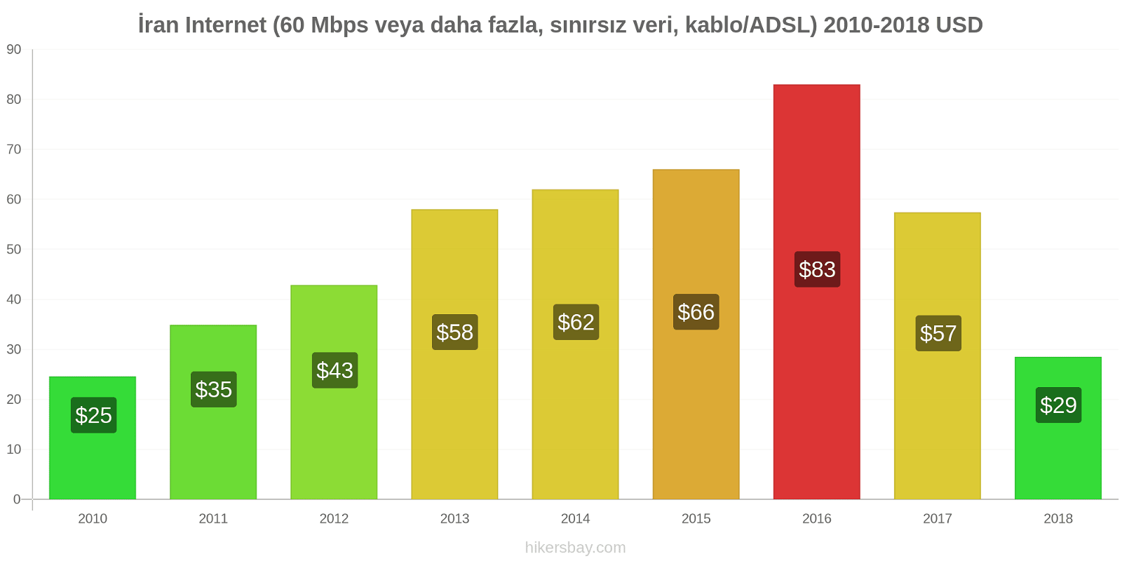 İran fiyat değişiklikleri İnternet (60 Mbps veya daha fazla, sınırsız veri, kablo/ADSL) hikersbay.com
