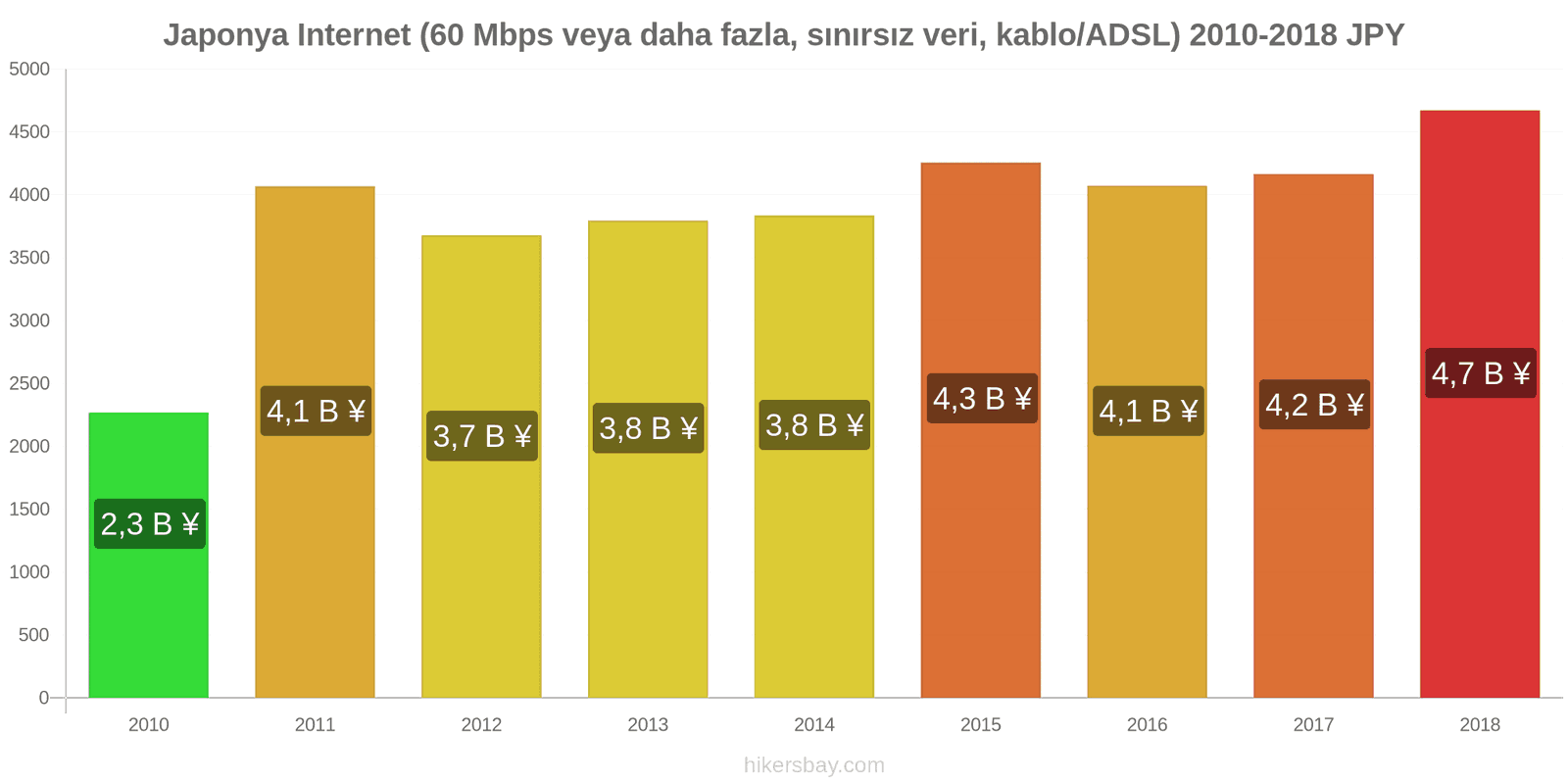 Japonya fiyat değişiklikleri İnternet (60 Mbps veya daha fazla, sınırsız veri, kablo/ADSL) hikersbay.com