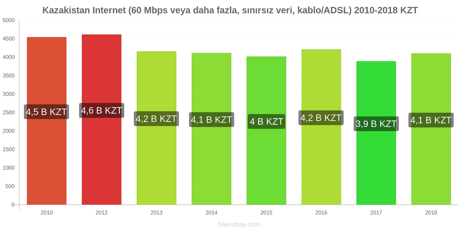 Kazakistan fiyat değişiklikleri İnternet (60 Mbps veya daha fazla, sınırsız veri, kablo/ADSL) hikersbay.com