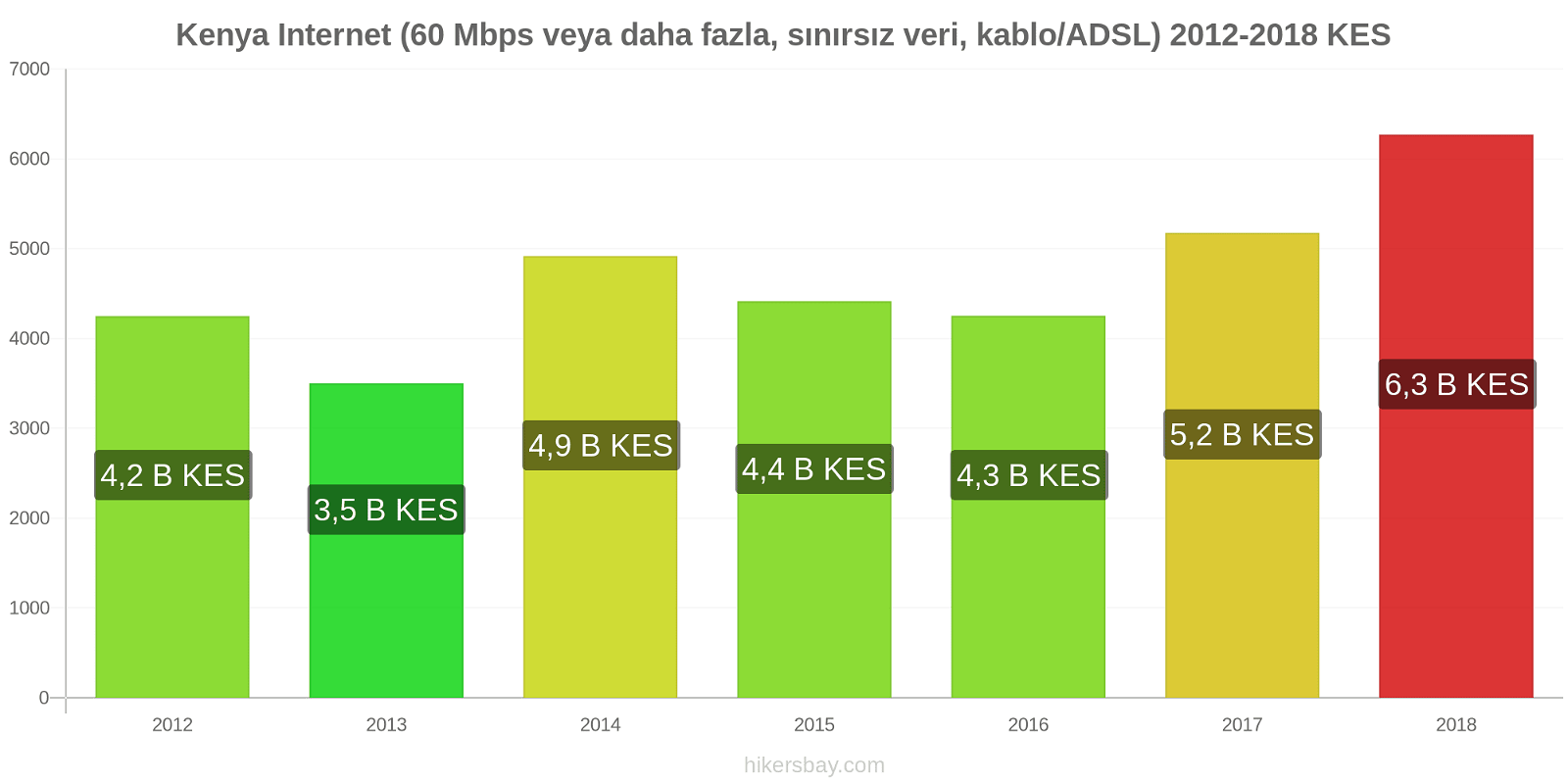 Kenya fiyat değişiklikleri İnternet (60 Mbps veya daha fazla, sınırsız veri, kablo/ADSL) hikersbay.com