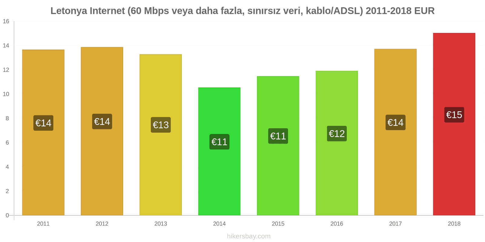 Letonya fiyat değişiklikleri İnternet (60 Mbps veya daha fazla, sınırsız veri, kablo/ADSL) hikersbay.com