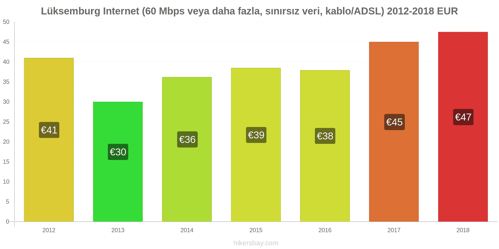 Lüksemburg fiyat değişiklikleri İnternet (60 Mbps veya daha fazla, sınırsız veri, kablo/ADSL) hikersbay.com