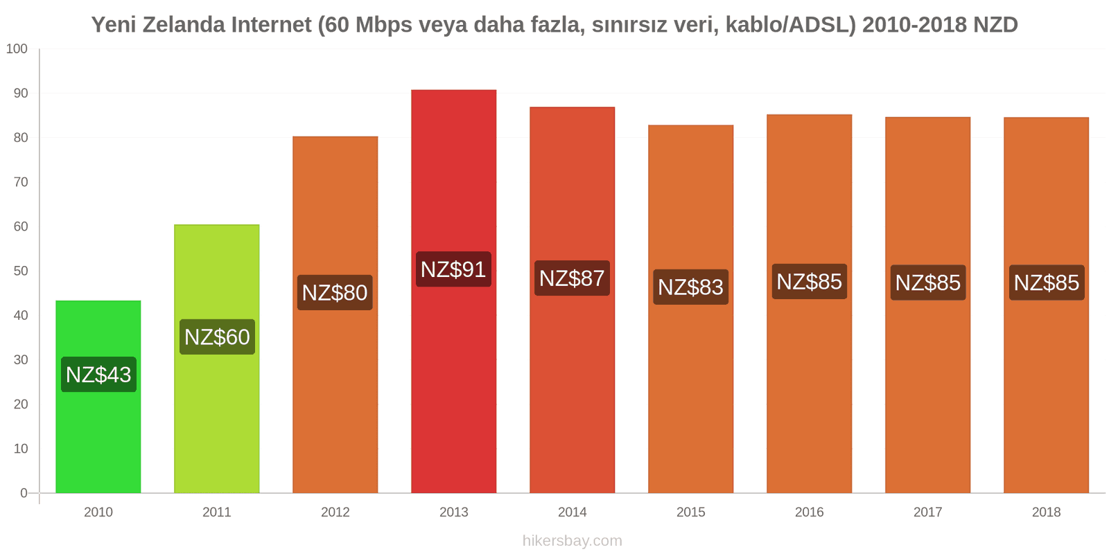 Yeni Zelanda fiyat değişiklikleri İnternet (60 Mbps veya daha fazla, sınırsız veri, kablo/ADSL) hikersbay.com