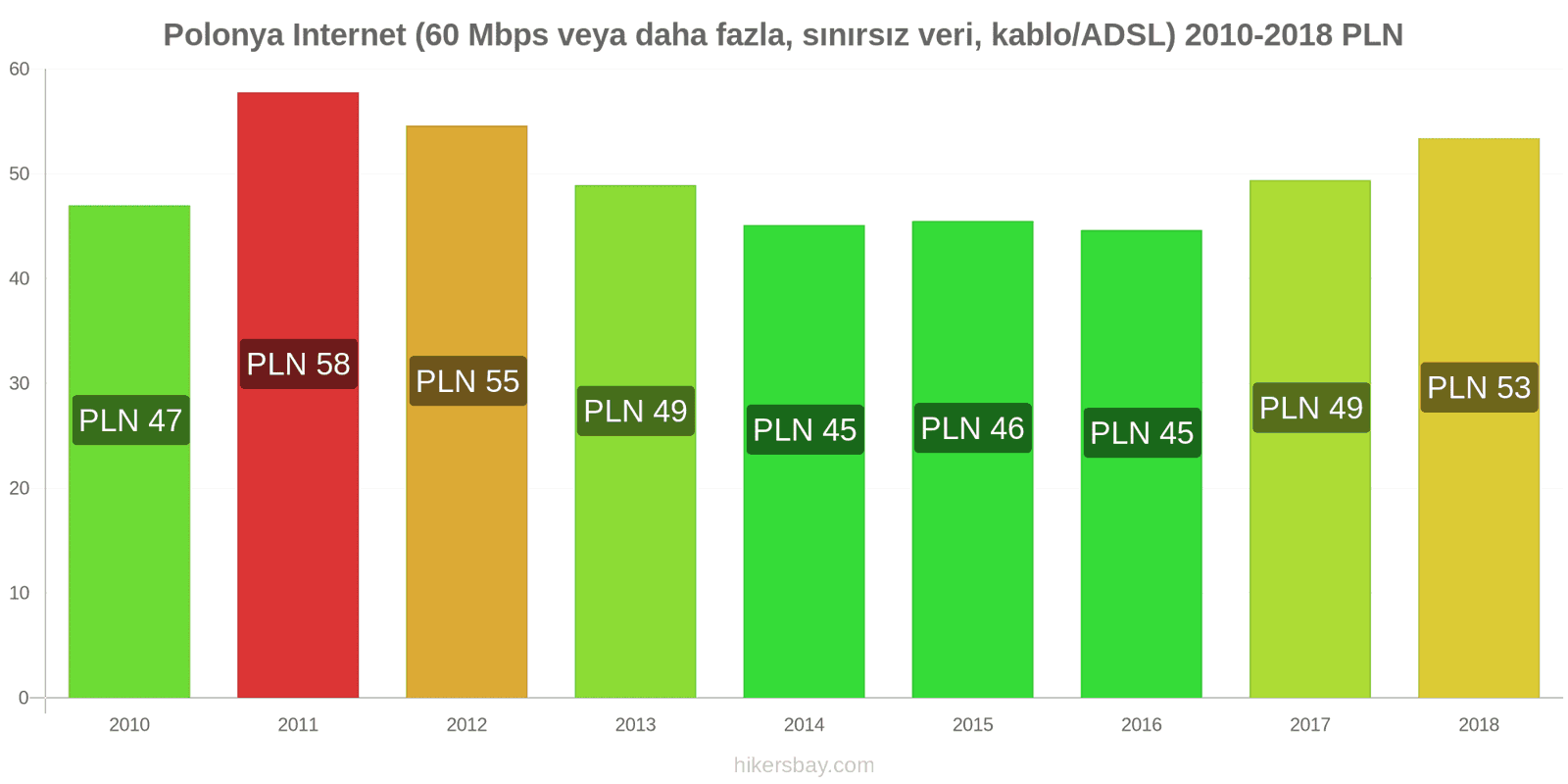 Polonya fiyat değişiklikleri İnternet (60 Mbps veya daha fazla, sınırsız veri, kablo/ADSL) hikersbay.com