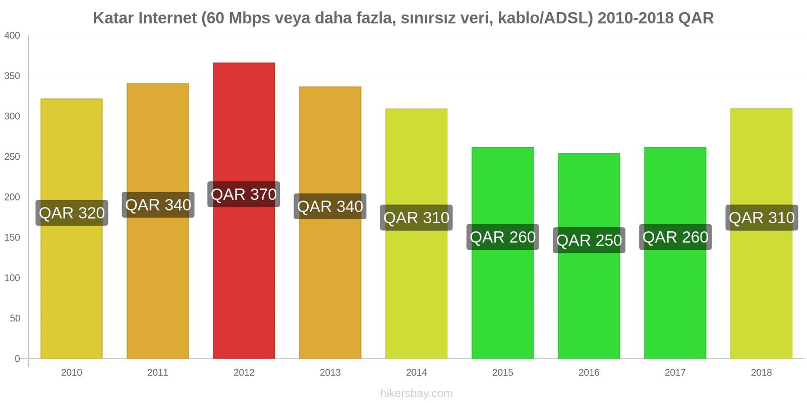 Katar fiyat değişiklikleri İnternet (60 Mbps veya daha fazla, sınırsız veri, kablo/ADSL) hikersbay.com