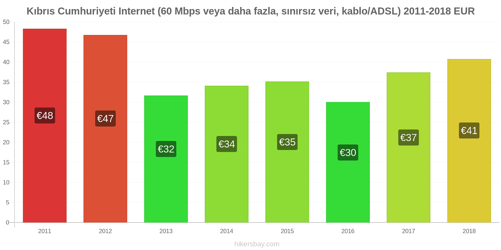 Kıbrıs Cumhuriyeti fiyat değişiklikleri İnternet (60 Mbps veya daha fazla, sınırsız veri, kablo/ADSL) hikersbay.com