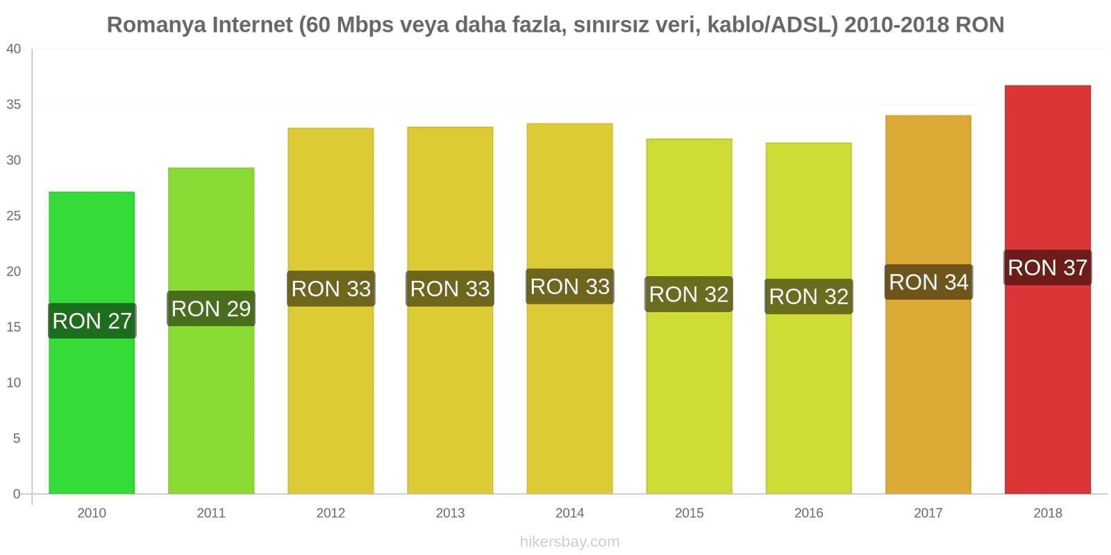 Romanya fiyat değişiklikleri İnternet (60 Mbps veya daha fazla, sınırsız veri, kablo/ADSL) hikersbay.com