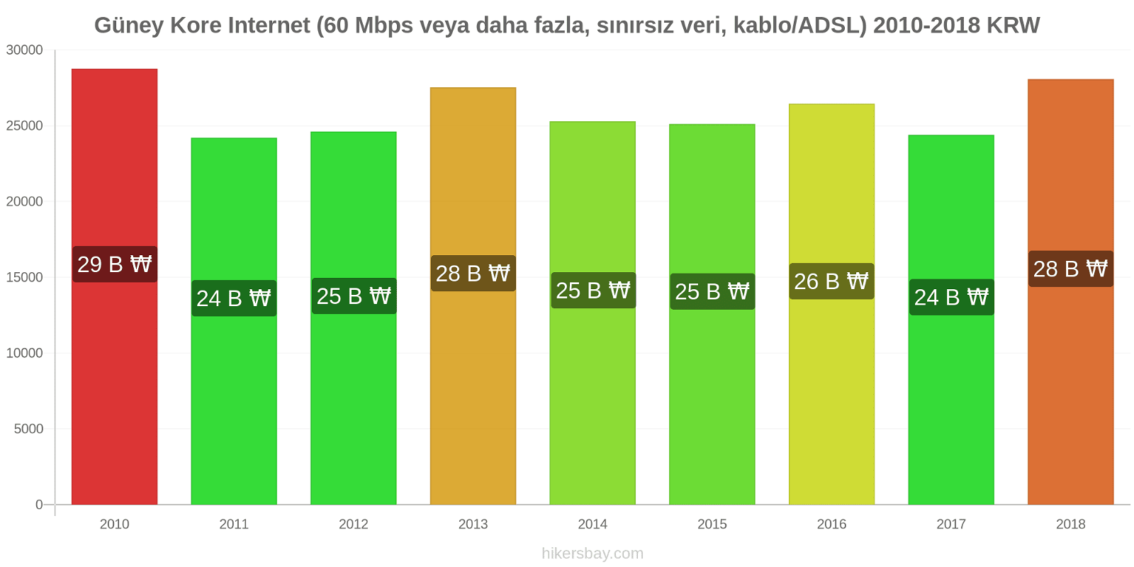Güney Kore fiyat değişiklikleri İnternet (60 Mbps veya daha fazla, sınırsız veri, kablo/ADSL) hikersbay.com