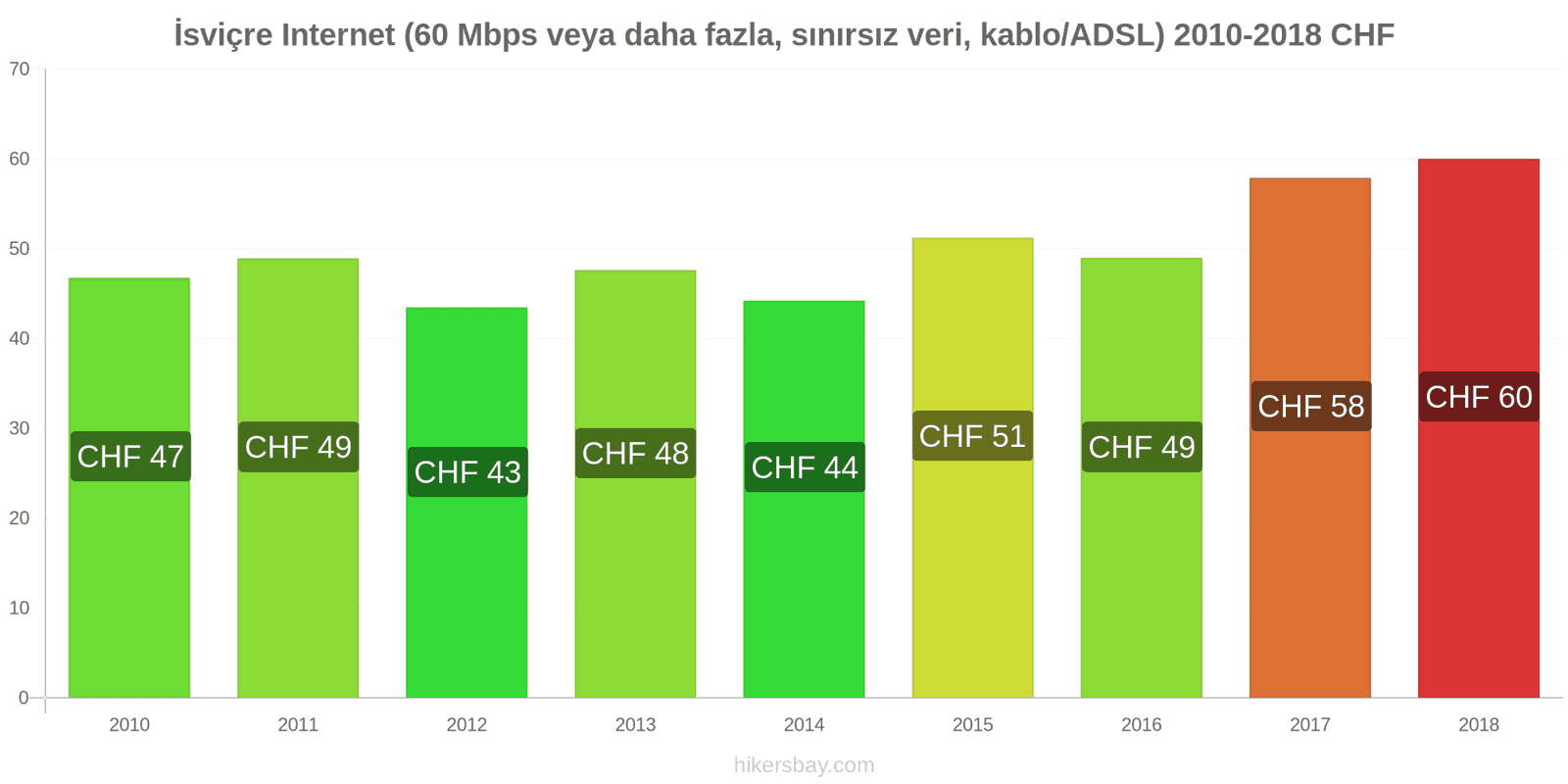 İsviçre fiyat değişiklikleri İnternet (60 Mbps veya daha fazla, sınırsız veri, kablo/ADSL) hikersbay.com