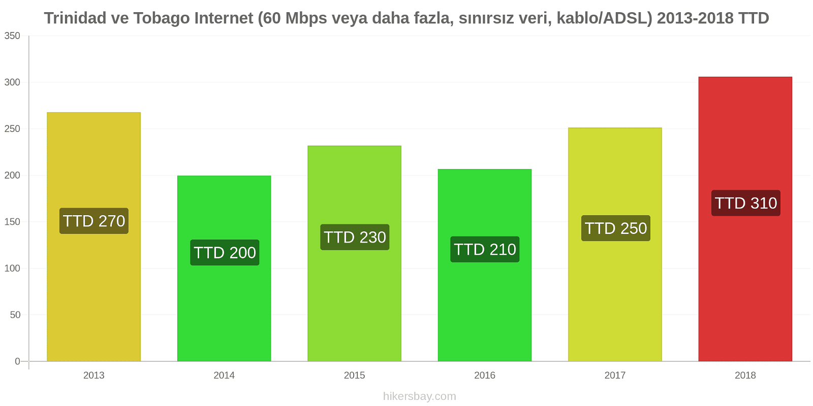 Trinidad ve Tobago fiyat değişiklikleri İnternet (60 Mbps veya daha fazla, sınırsız veri, kablo/ADSL) hikersbay.com