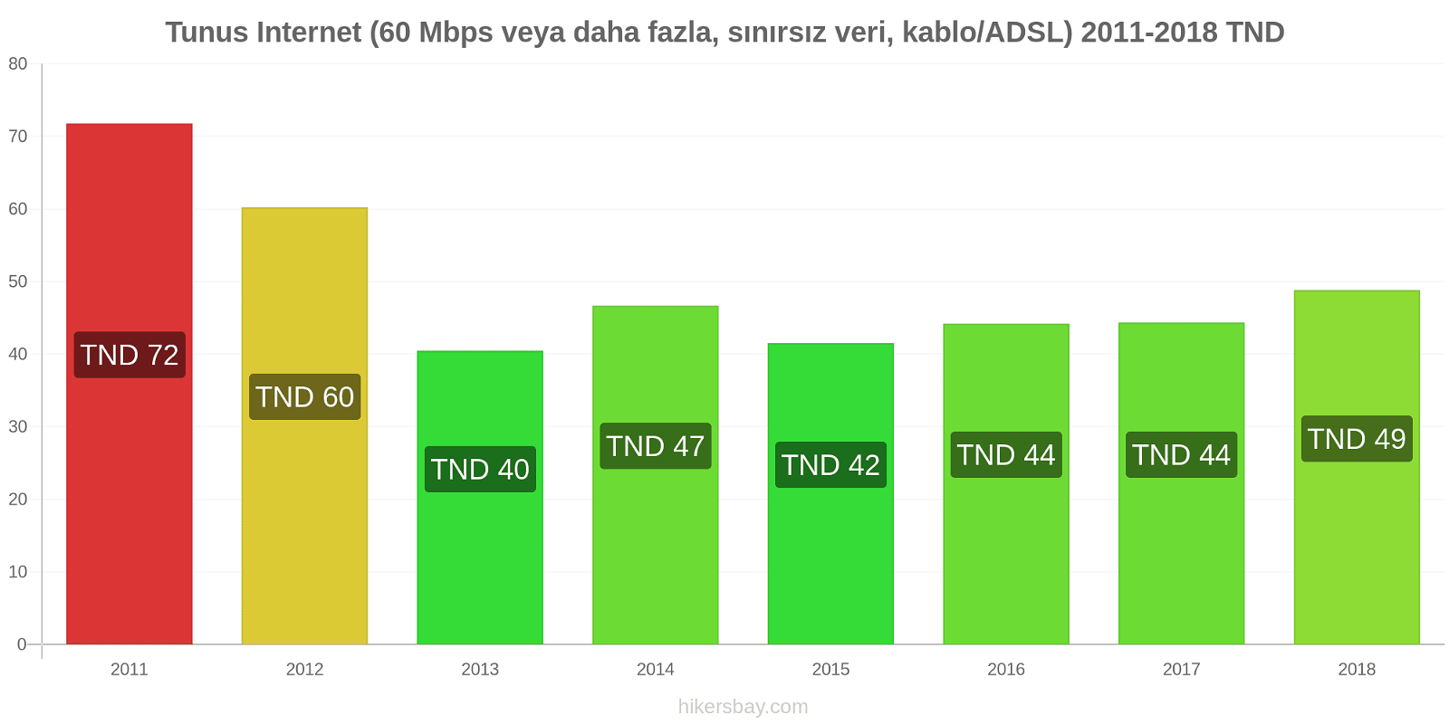 Tunus fiyat değişiklikleri İnternet (60 Mbps veya daha fazla, sınırsız veri, kablo/ADSL) hikersbay.com