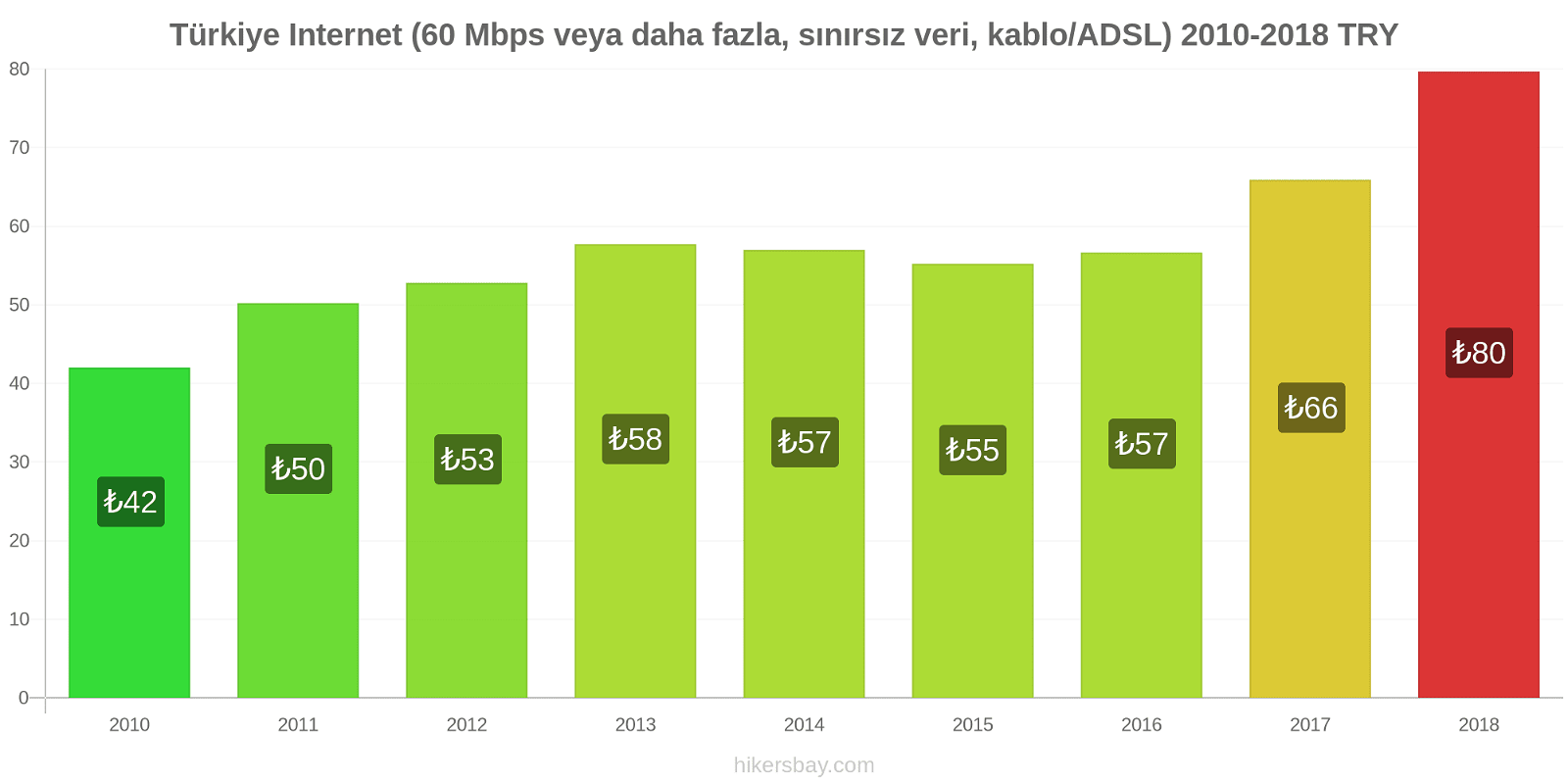 Türkiye fiyat değişiklikleri İnternet (60 Mbps veya daha fazla, sınırsız veri, kablo/ADSL) hikersbay.com