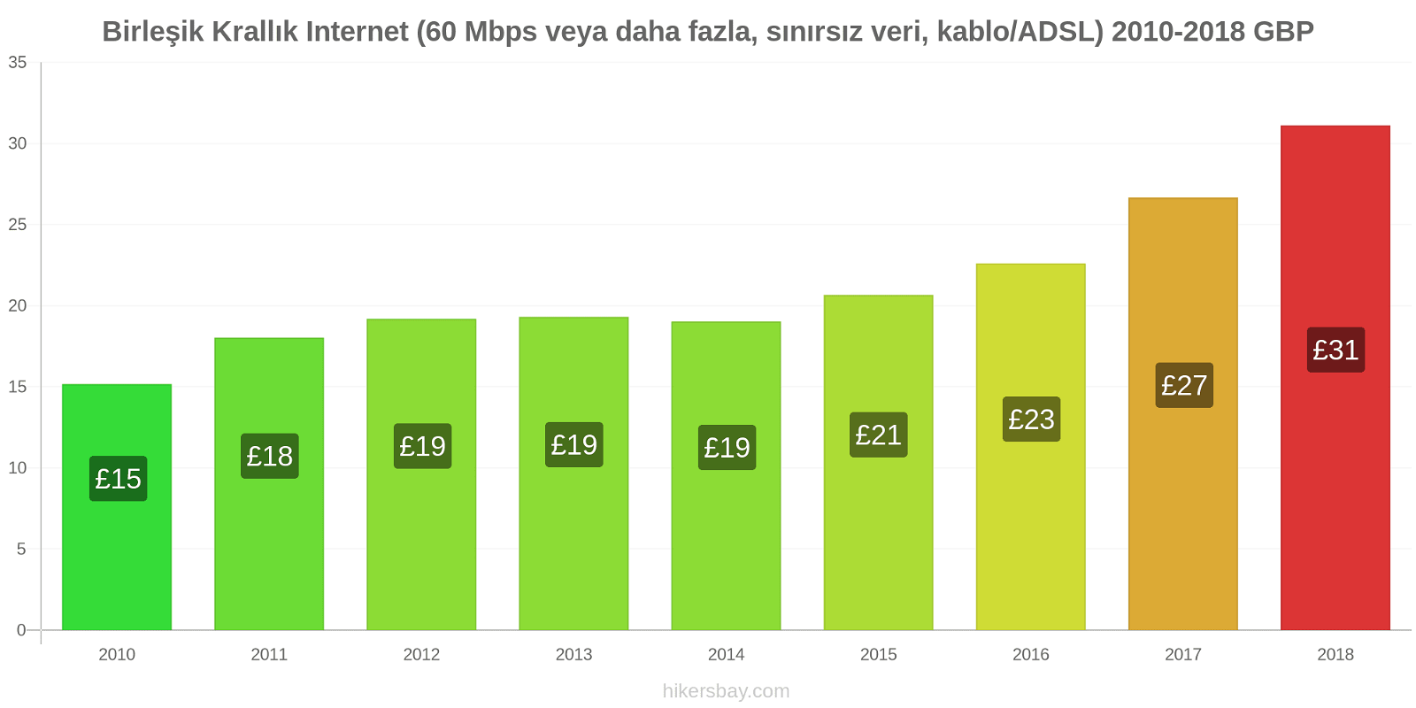 Birleşik Krallık fiyat değişiklikleri İnternet (60 Mbps veya daha fazla, sınırsız veri, kablo/ADSL) hikersbay.com